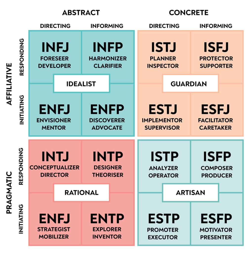 How Personality Types Vary From Country To Country Bubbles 